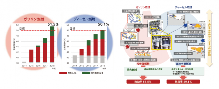 スーパーリーンバーンエンジンの概要（画像：科学技術振興機構発表資料より）