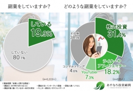 副業をしている人の3割が株式投資を行っている（画像：あすなろの発表資料より）