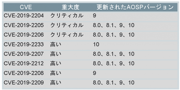 2019-11-01のシステムセクション関連の脆弱性（Android Open Source Projectより）