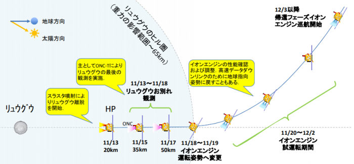 はやぶさ2の出発スケジュールの概要（写真：JAXAの発表資料より）