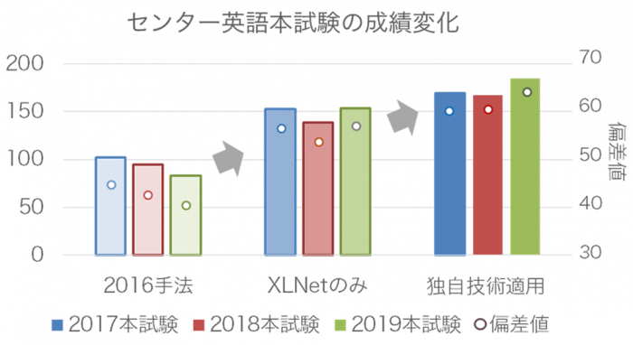 センター英語本試験の成績変化（NTT発表資料より）