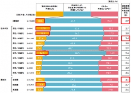 深夜営業の時間帯の外食有無（画像: リクルートライフスタイルの発表資料より）