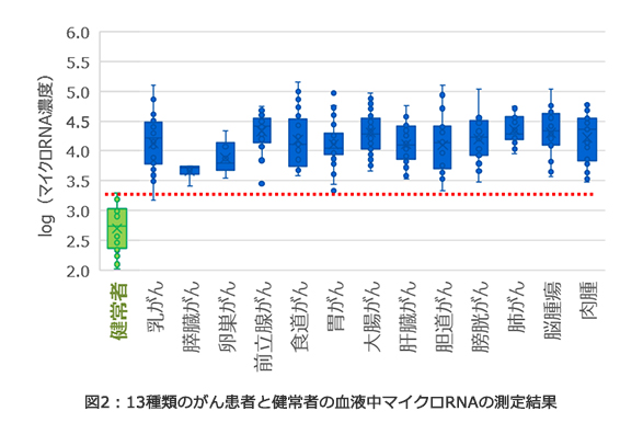 13種類のがん患者と健常者の血液中マイクロRNA測定結果（東芝の発表資料より）