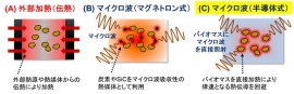 従来の外部加熱方法（A）およびマグネトロン式のマイクロ波加熱（B）と、今回使用された半導体式のマイクロ波を用いたバイオマスの加熱方法（C）の比較。（画像: 東京工業大学の発表資料より）
