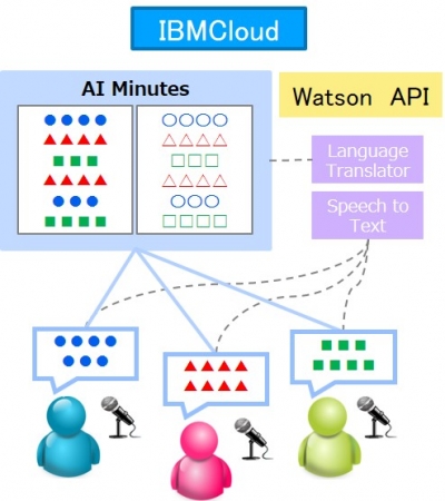 「AI Minutes for Enterprise」の構成イメージ。（画像：つくば市発表資料より）