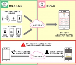 「みまもりサービス」のイメージ図（画像：ソフトバンク社発表資料より)