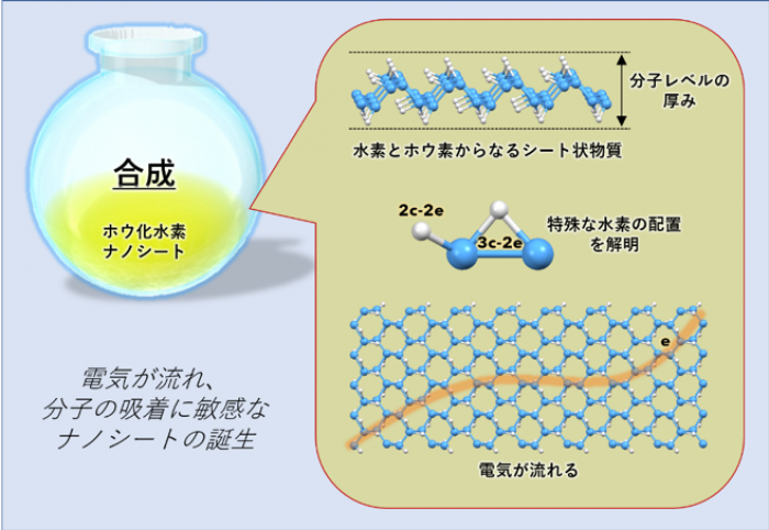 ホウ化水素ナノシートを化学的に合成した研究の概要。（画像: 筑波大学の発表資料より）