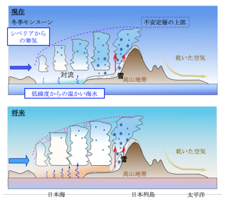 豪雪のメカニズム（写真：東北大学の発表資料より）