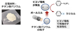 圧力電材のチタン酸バリウム（左）と、今回の研究の概要。（画像: 北海道大学の発表資料より）
