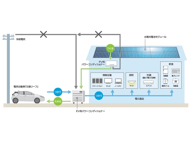 羽咋市で災害発生を起因とする停電が発生した際、市が指定する避難所等にEV「日産リーフ」を配備し、電力供給体制を構築する