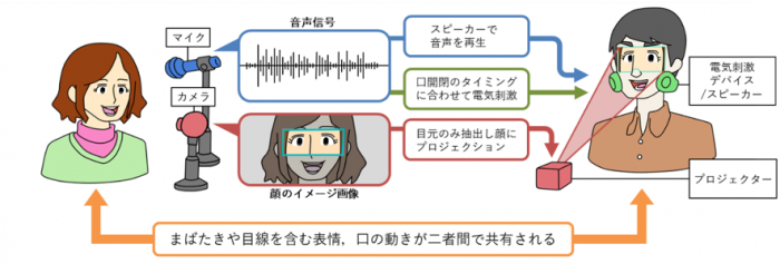 「Face Sharing」のシステム構成イメージ。（画像：H2L発表資料より）