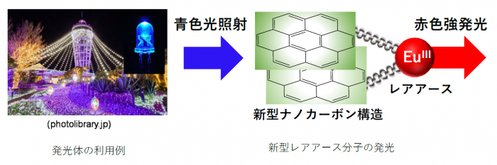 開発されたレアアース分子が発光する仕組み（写真：北海道大学の発表資料より）