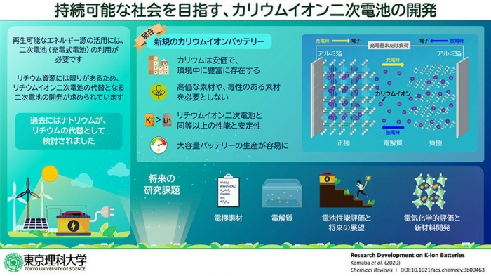 カリウムイオン二次電池の概要（写真：東京理科大学の発表資料より）