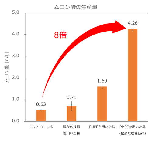 PMPE技術を用いることでのムコン酸の生産性向上。