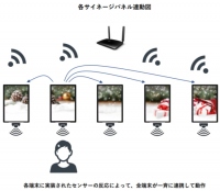 トランザス＜６６９６＞（東マ）は２０日、子会社のＴＲＡＮＺＡＳ　Ａｓｉａ　Ｐａｃｉｆｉｃ　Ｐｔｅ．Ｌｔｄ．(シンガポール共和国)が、東南アジアの商業施設サイネージを展開するシンガポール企業に対して、センサー連動型サイネージ２０００台を納品したと発表した。