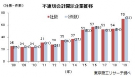 不適切会計開示企業の推移（画像: 東京商工リサーチの発表資料より）