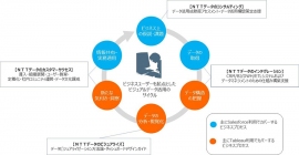 両サービスを連携させたビジュアルデータの活用サイクル（画像: NTTデータの発表資料より）