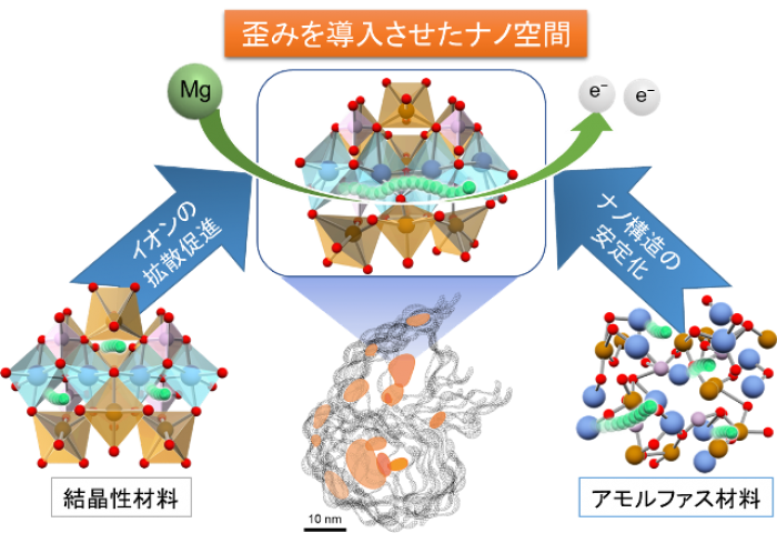 マグネシウムイオンの拡散を促進させるナノ空間を用いた材料設計（画像: 東京農工大学の発表資料より）