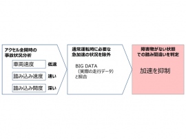 障害物のない状況であっても異常なアクセル操作を察知して加速を抑制することを目的とし、障害物がない場合のペダル踏み間違い操作をビッグデータを活用したシステムが判定する 障害物のない状況であっても異常なアクセル操作を察知して加速を抑制することを目的とし、障害物がない場合のペダル踏み間違い操作をビッグデータを活用したシステムが判定する
