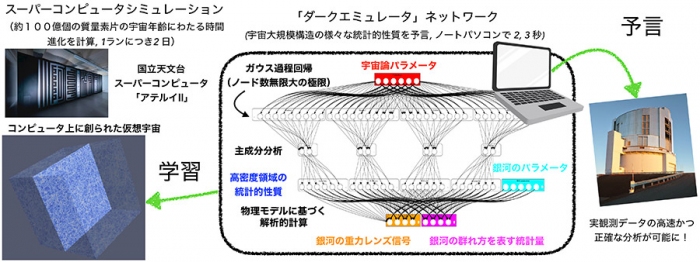 研究グループが開発したAIツール「ダークエミュレータ」の概要 （c） 京都大学基礎物理学研究所、国立天文台