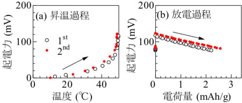 相転移を活用した三次電池の昇温過程（左図）と放電過程（右図）。白丸と赤丸は、1回目と2回目のデータ。放電過程の下限電圧は80mVに設定している。（画像: 筑波大学の発表資料より）