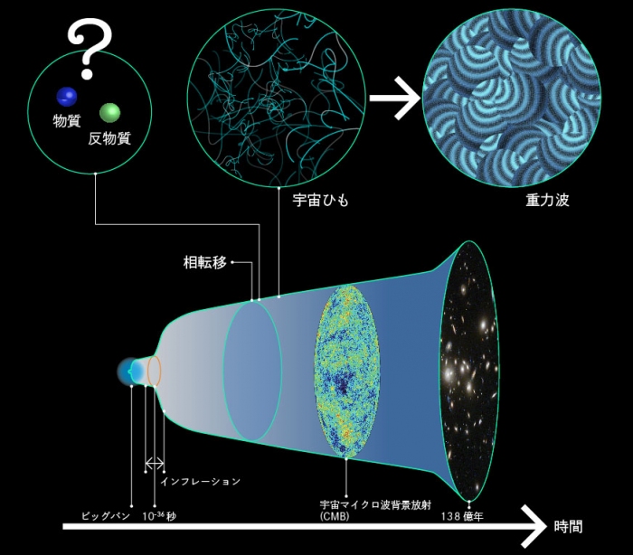 「宇宙ひも」と呼ばれるゴム紐のような網状構造からの重力波は、相転移後138億年を経て、初期の高温高密度の宇宙を通り抜け今日の我々のもとに到達していると考えられるという。(c) R. Hurt/Caltech-JPL, NASA, and ESA Credit: Kavli IPMU – Kavli IPMU modified this figure based on the image credited by R. Hurt/Caltech-JPL, NASA, and ESA