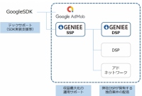 ジーニー＜６５６２＞（東マ）は、Ｇｏｏｇｌｅが提供するアプリ向け広告マネタイズプラットフォーム「ＡｄＭｏｂ」を活用したアプリメディア収益化支援サービスを開始したと発表した。