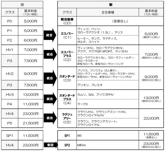 クラス変更の内容（画像: トヨタ自動車の発表資料より）