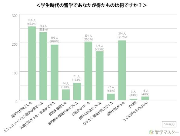 学生時代の留学であなたが得たものは何ですか？（画像：ジャストイット発表資料より）