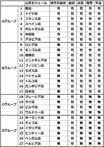 言語モジュール公表状況