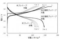 シリコン負極とLiMNC正極を使った二次電池の充放電曲線。数字は充放電サイクルの回数を示しており、実線が加圧電解プレドープしたシリコン負極、破線がプレドープしないシリコン負極となっている。（画像: 東京大学の発表資料より）
