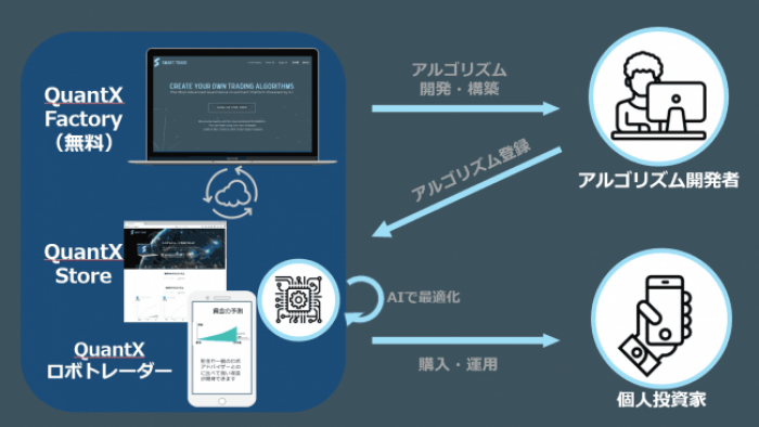 QuantXサービス説明（画像: Smart Tradeの発表資料より）