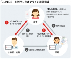 メドレー<4480>(東マ)は、2月28日に発出された厚生労働省からの事務連絡を受け、新型コロナウイルスの感染拡大防止を目的としてアインホールディングス、クオール、日本調剤と、「CLINICSオンライン診療」を活用した服薬指導の実施の連携を開始する。