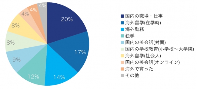 どの様に英語を習得しましたか。（画像：エンワールド社提供資料より）