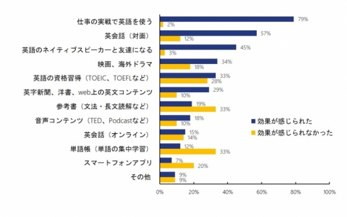 英語力の向上に”効果があった”また”効果が感じられなかった”のはどのような学習法ですか。（複数回答可）（画像：エンワールド社提供資料より）