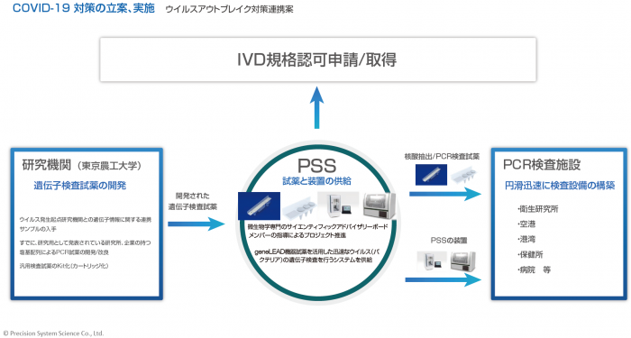 今回の研究による新型コロナウイルス対策の概要 （c） Precision System Science Co., Ltd.