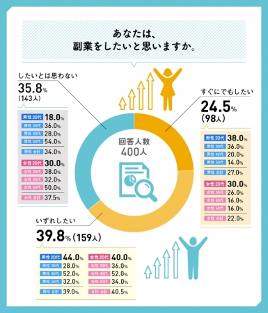 「あなたは、副業をしたいと思いますか。」という問いへの回答（画像: パーソルプロセス＆テクノロジーの発表資料より）