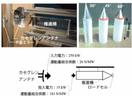 左上は、電波シールドルーム内でのマイクロ波ロケット推力測定実験の様子。右上は、実験に使用されたマイクロ波ロケット。下は推力測定実験模式図と測定結果。（画像: 筑波大学発表資料より）