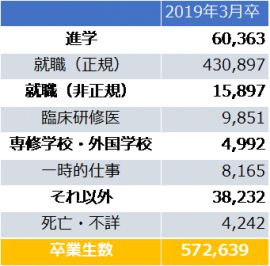 図1: 2019年3月卒業生の進路実績　単位：人（文部科学省学校基本調査をもとに筆者作成）