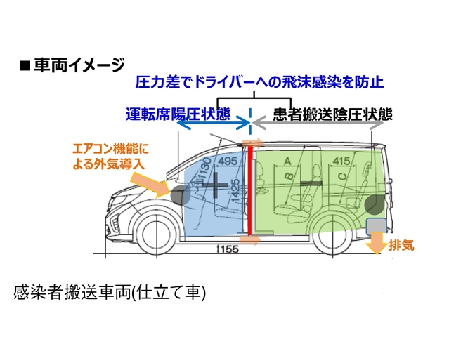 前席部分と後部キャビンの間に隔壁を設けて後部キャビンを減圧することで、搬送従事者への感染を防ぐ構造としたホンダ製ミニバンによる仕立て車