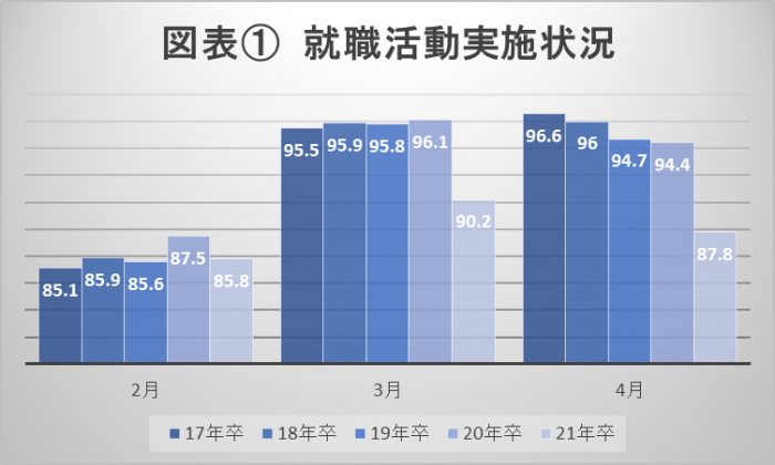 図表1: 就職活動実施状況（単位　パーセント、出所　就職みらい研究所「就職プロセス調査」より筆者作成）