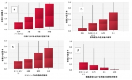 シナリオ分析の結果。中国におけるアフリカ豚熱の発生農家戸数(a)、豚肉製品の違法輸入確率(b)、エコフィードの加熱処理確率(c)、養豚農家における残飯の加熱処理確率(d)をベースライン(実際の値)から変化させた場合の年間侵入確率。各箱ひげの中の横線は平均、箱の長さは四分位範囲、ひげの上下端はそれぞれ95パーセンタイルおよび5パーセンタイルを示す。（画像: 東京大学の発表資料より）