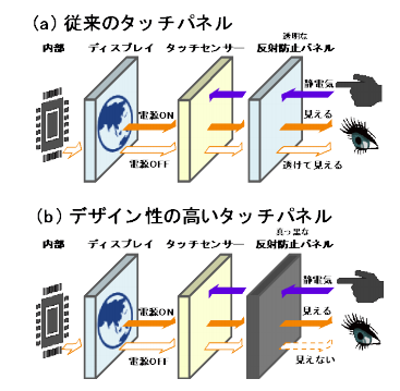 従来のタッチパネル（上）と研究グループが開発した材料を用いたタッチパネル（下）（写真：東北大学の発表資料より）