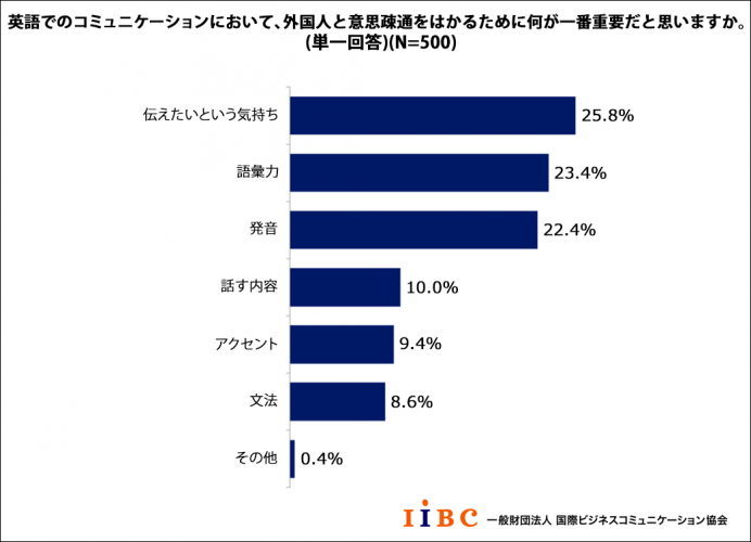 英語でのコミュニケーションにおいて、外国人と意思疎通をはかるために何が一番重要だと思いますか（単一回答）（画像：国際ビジネスコミュニケーション協会提供資料より）