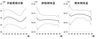 年齢による月経周期日数・卵胞期体温・黄体期体温の変化。月経周期・黄体期体温は年齢により大きな変化を示す一方で、卵胞期体温は年齢によらず一定の値を示している。実線は5%trim平均、破線は標準偏差。（画像: 日本医療研究開発機構の発表資料より）