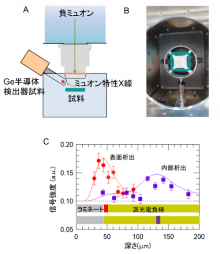 実験装置の配置図（A）と、 試料用チャンバ中にセットしたラミネートで包まれた黒鉛負極の試料（B）。リチウムに由来するミュオン特性X線の信号強度と深さの依存性（C）（画像:  高エネルギー加速器研究機構の発表資料より）