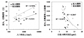 感染拡大、収束期間と人口密度（左）、日絶対湿度との関係（一例）（右）（画像: 名古屋工業大学報道発表資料より）