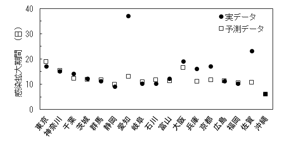 人口密度、気温、絶対湿度の多変量解析から推定した感染拡大期間と実測値との比較（画像: 名古屋工業大学報道発表資料より）