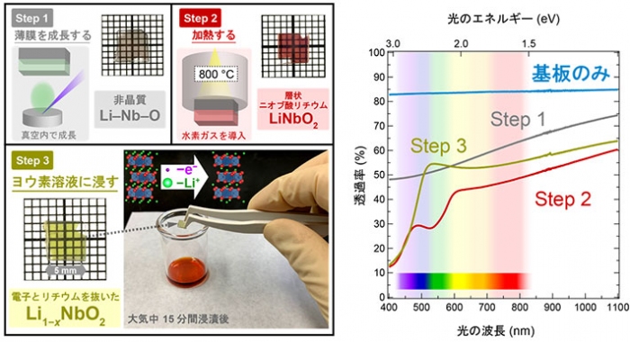 透明性を有するp型超伝導体を合成する手法（写真：東京工業大学の発表資料より）