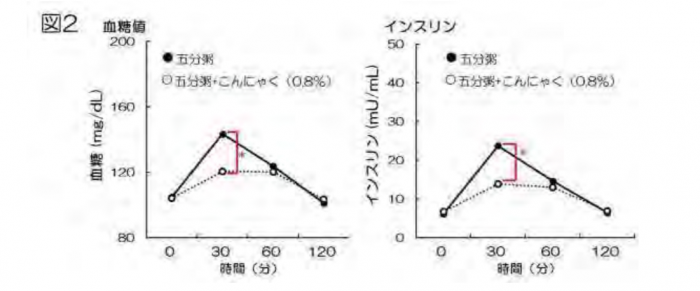 食後30分のみ血糖値とインスリンの上昇が抑えられた（画像: 群馬大学の発表資料より）